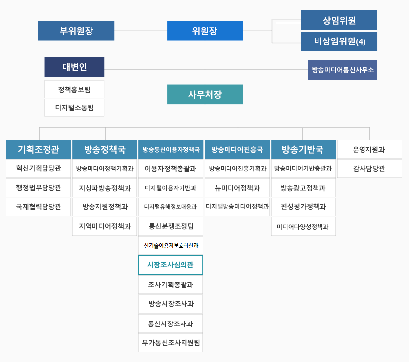방송미디어통신위원회 조직도