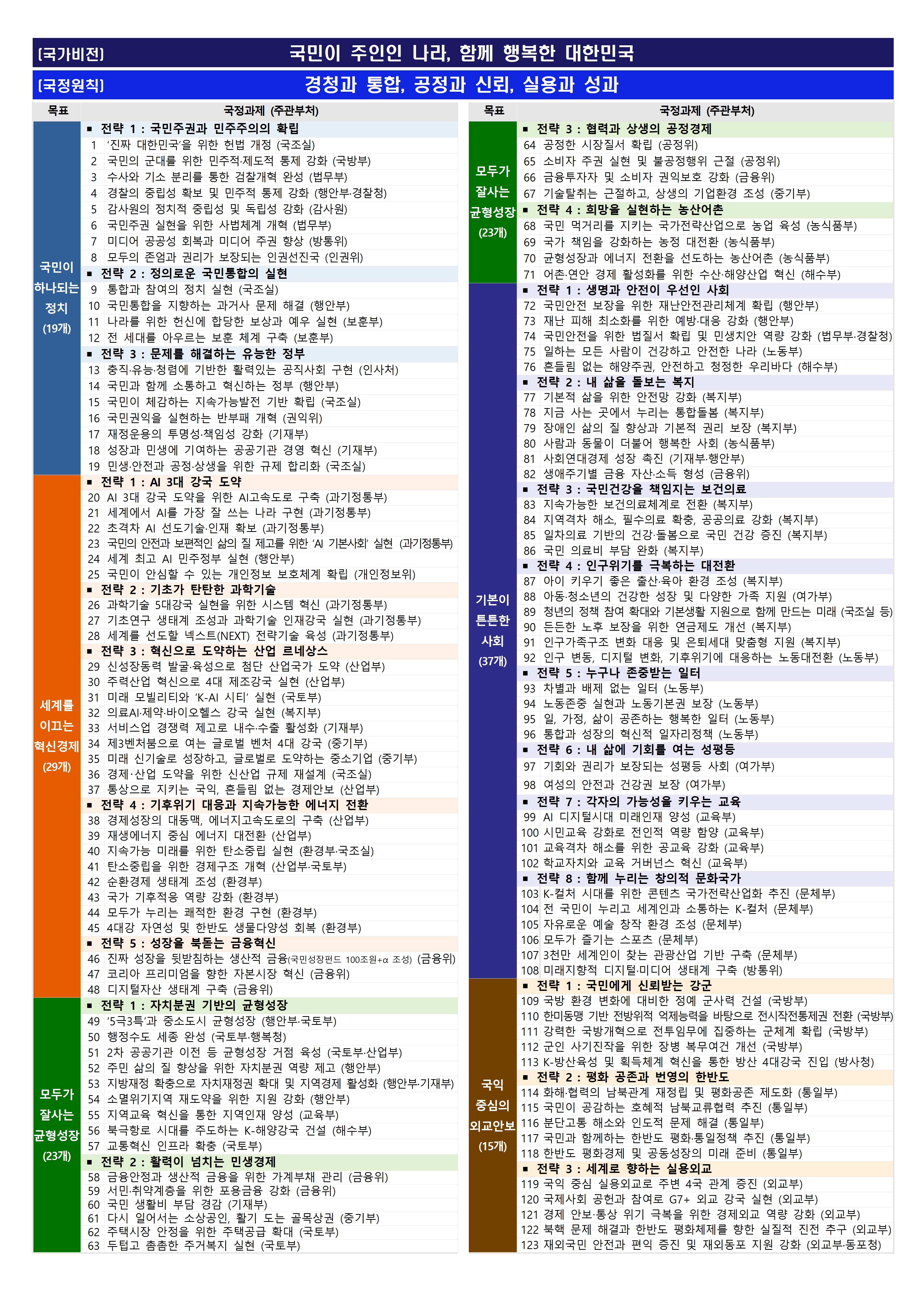 123대 이재명 정부 국정과제 한눈에 보기 입니다.