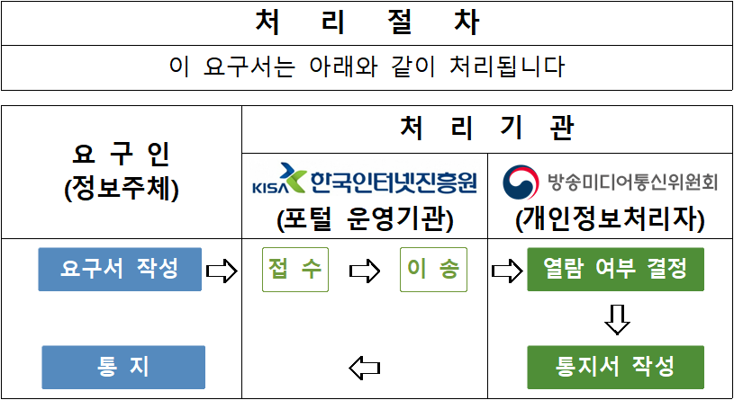  이 요구서는 아래와 같이 처리됩니다. / 요구서 작성(요구인) -> 접수(한국인터넷진흥원) -> 이송(한국인터넷진흥원) -> 열람 여부 결정(개인정보처리자) -> 통지서 작성(개인정보처리자) -> 통지(요구인)