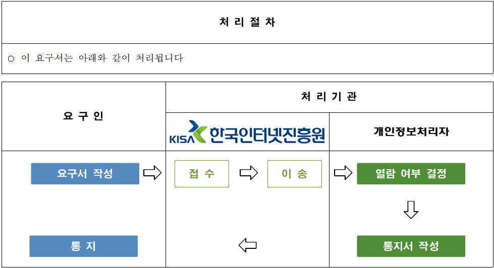  이 요구서는 아래와 같이 처리됩니다. / 요구서 작성(요구인) -> 접수(한국인터넷진흥원) -> 이송(한국인터넷진흥원) -> 열람 여부 결정(개인정보처리자) -> 통지서 작성(개인정보처리자) -> 통지(요구인)