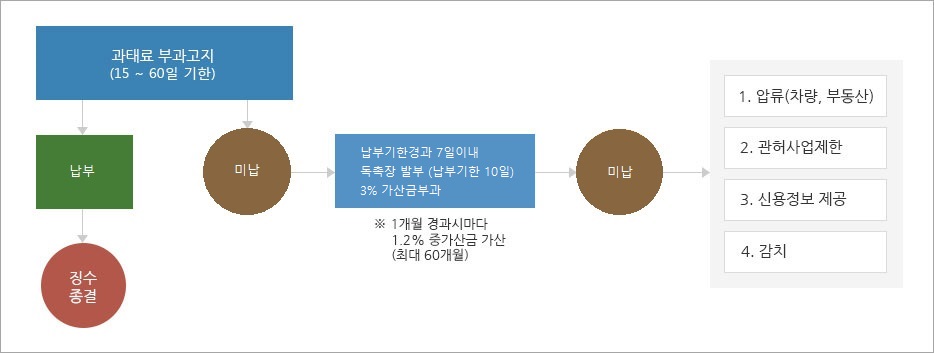 과태료 징수절차 흐름도입니다. 과태료 부과 고지(15~60일 기한) 납부시 징수종결합니다. 과태료 부과 고지(15~60일 기한) 미납시 납부기한경과 7일이내에 독촉장 발부(납부기한 10일), 3% 가산금부과(1개월 경과시마다 1.2% 중가산금 가산(최대 60개월), 지속적인 미납시 1. 압류(차량, 부동산), 2. 관허사업제한, 3. 신용정보 제공, 4. 감치