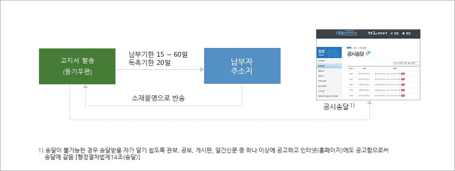 과태료 부과고지 절차 흐름도입니다. 납부기한 15~60일, 독촉기한 20일 안에 납부자 주소지에 고지서 발송(등기우편)을 하고 소재불명으로 반송 되거나, 송달이 불가능한 경우 송달받을 자가 알기 쉽도록 관보, 공보, 게시판, 일간신문 중 하나 이상에 공고하고 인터넷(홈페이지)에도 공고함으로써 송달에 갈음[행정절차법제14조(송달)]