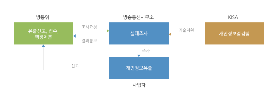 개인정보 침해사고에 대한 방통위, 방송사무소, KISA, 사업자간 업무 흐름도입니다. 방통위는 유출신고, 접수, 행정처분 업무를 담당하고 방송통신사무소에 조사요청을 합니다. 방송통신 사무소는 개인정보유출 조사를 합니다. KISA는 방송통신사무소에 개인정보점검 기술지원을 합니다. 방송통신사무소는 조사 결과를 방통위에 통보하고, 사업자에게 개인정보유출이 있는 경우 방통위에 신고를 합니다.