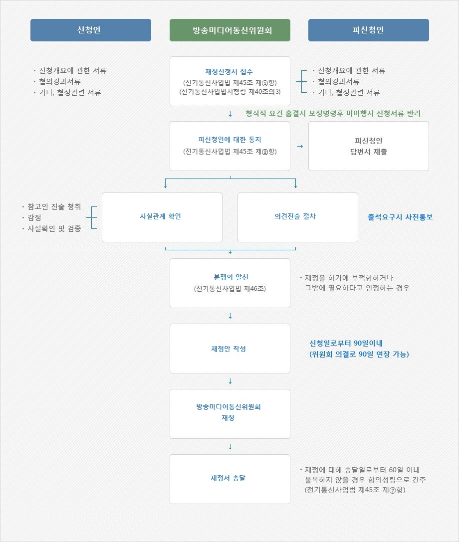 재정사건 처리절차(전기통신사업법 제45조) - 신청인, 방송미디어통신위원회, 피신청인 사이에 재정 신청서 접수, 피신청인에 대한 통지 등의 재정사건 처리 순서도