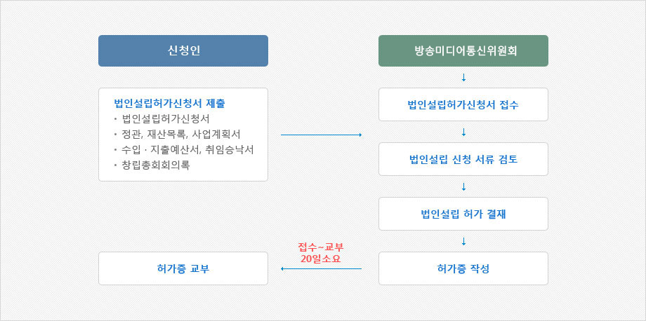 법인 설립 허가