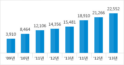 2009년 3,910, 2010년 8,464, 2011년 12,106, 2012년 14,356, 2013년 15,481, 2014년 18,910, 2015년 21,266, 2016년 22,552