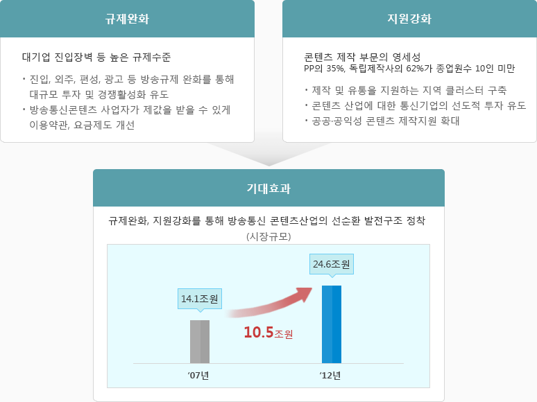 규제완화,지원강화,기대효과